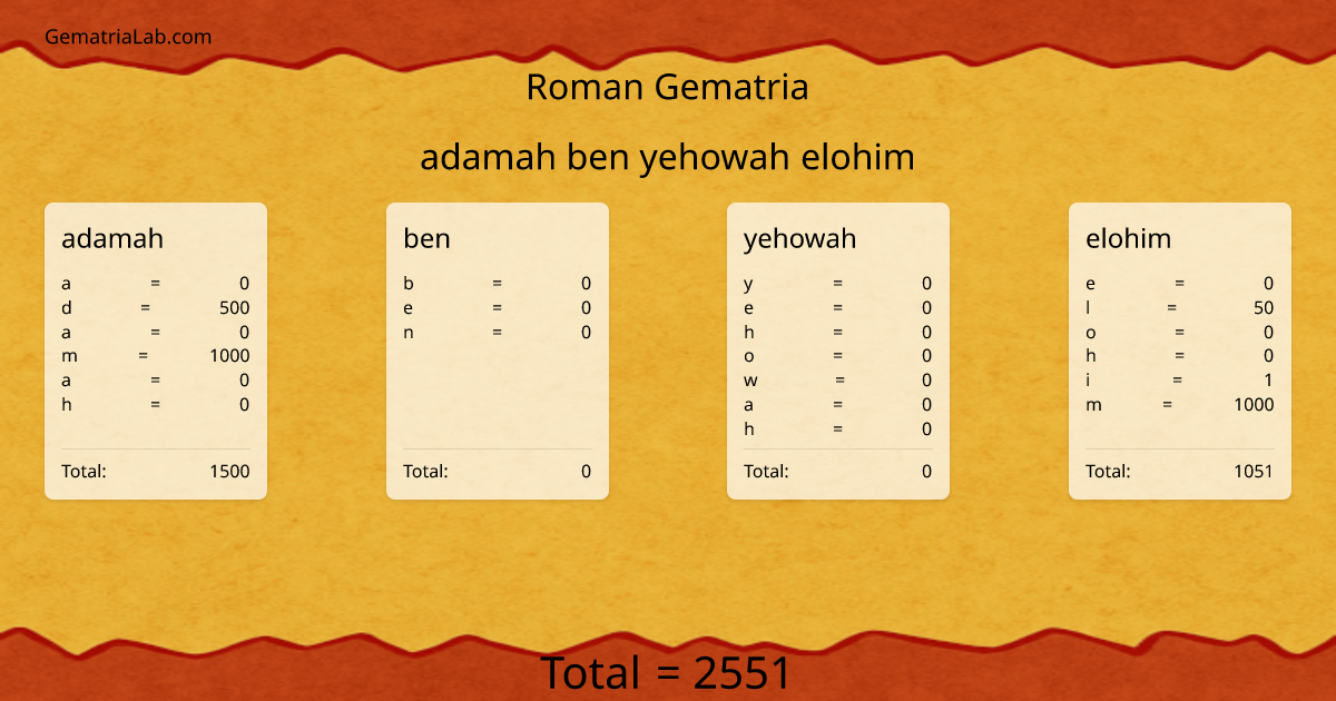 adamah ben yehowah elohim in roman Gematria